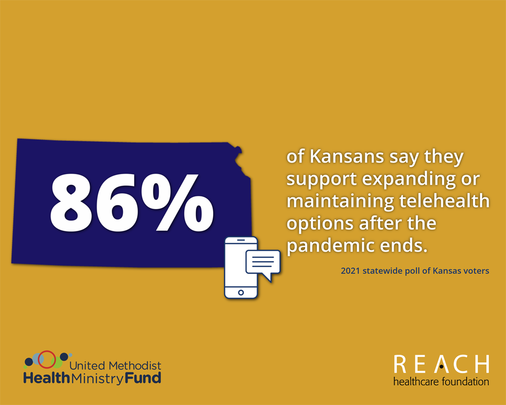86% of Kansans say they support expanding or maintaining telehealth options after the pandemic ends. 2021 statewide poll of Kansas voters.